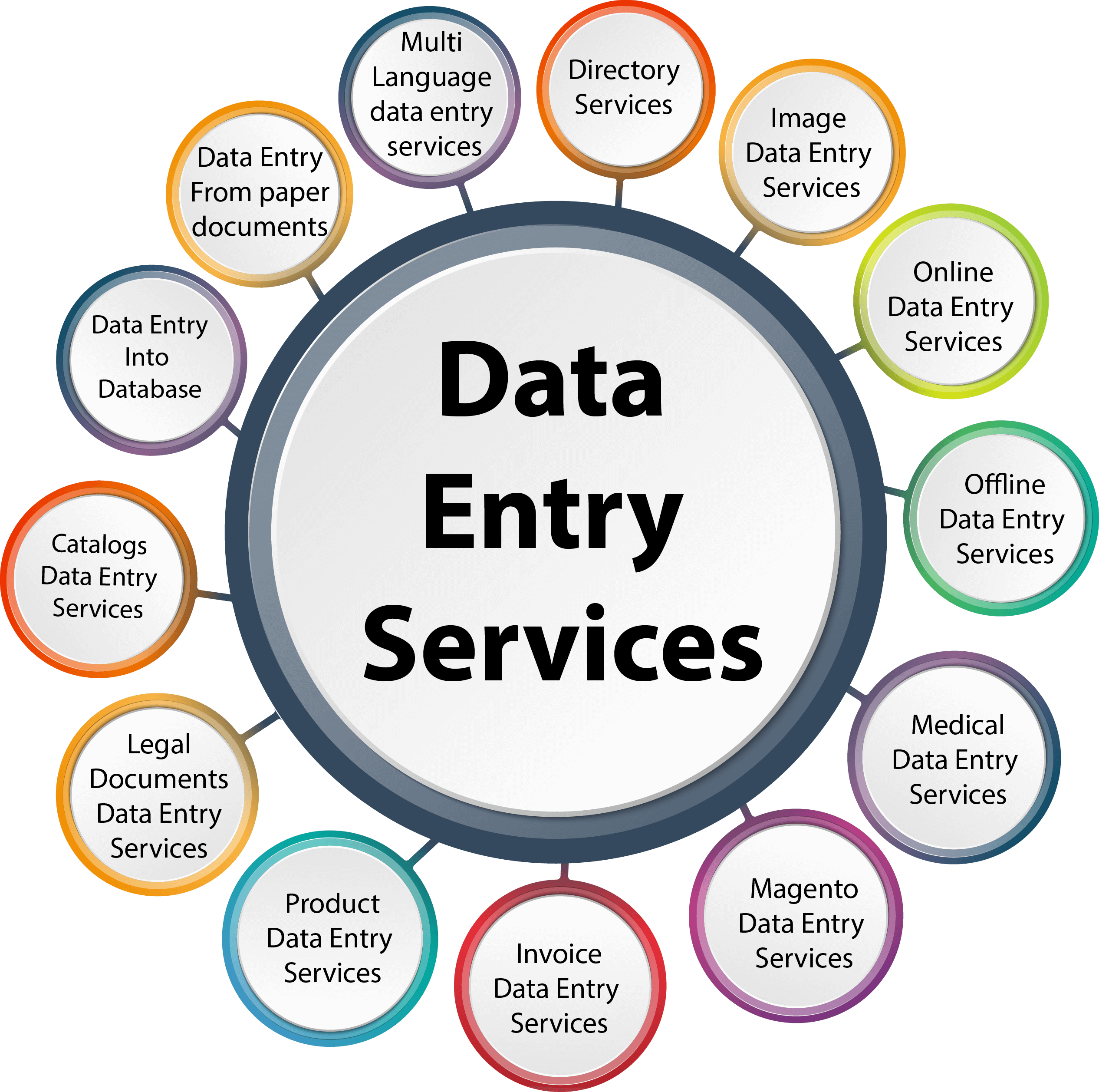 Data Entry Services