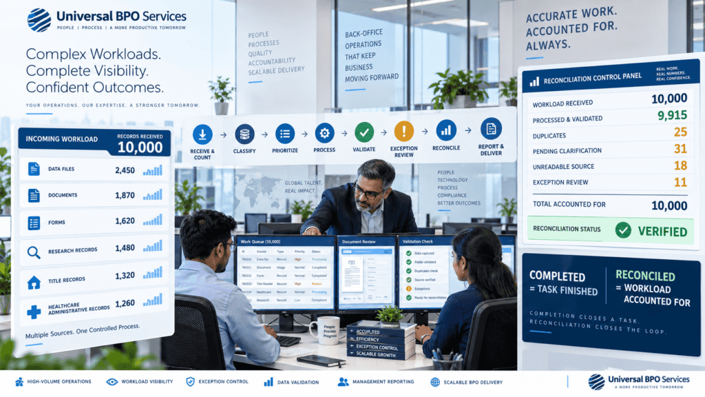 BPO workload reconciliation workflow showing completed, pending, exception and reconciled back-office records
