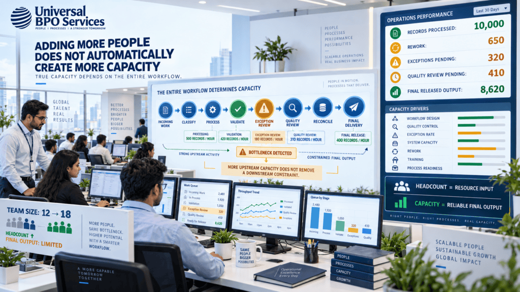 BPO capacity planning dashboard showing headcount, bottlenecks, rework, exception queues and final operational output